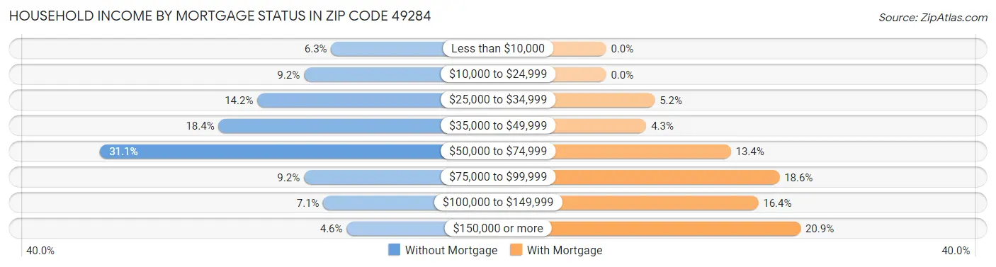 Household Income by Mortgage Status in Zip Code 49284