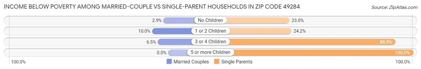 Income Below Poverty Among Married-Couple vs Single-Parent Households in Zip Code 49284