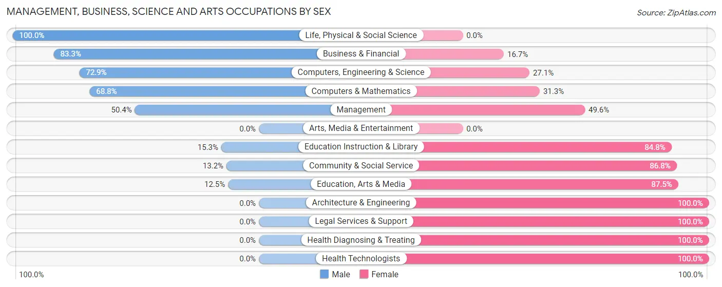 Management, Business, Science and Arts Occupations by Sex in Zip Code 49284