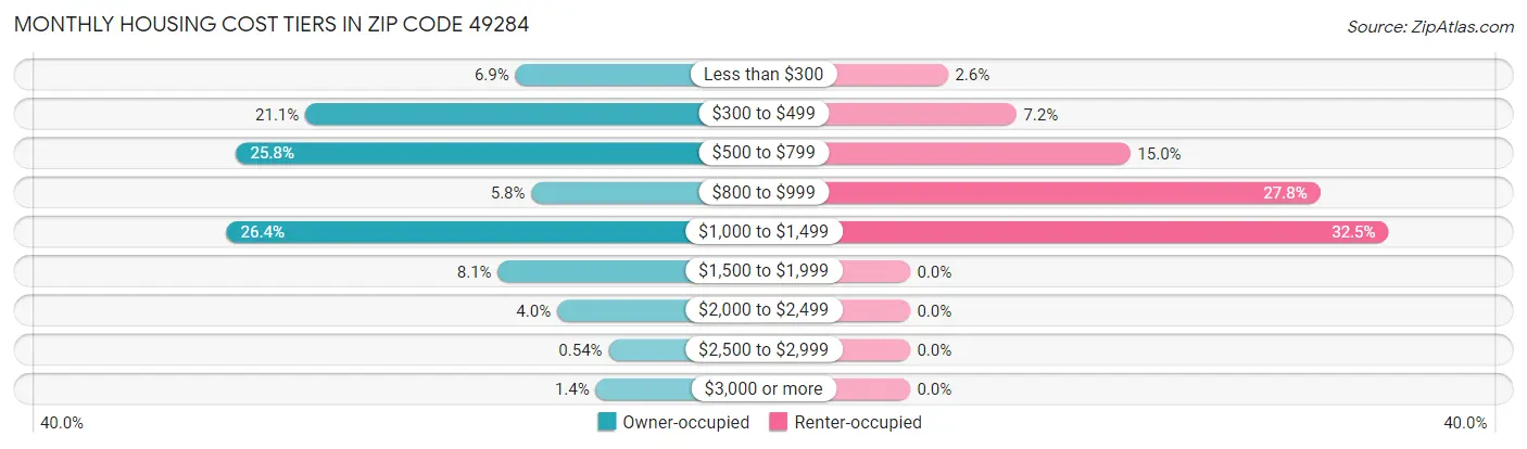 Monthly Housing Cost Tiers in Zip Code 49284