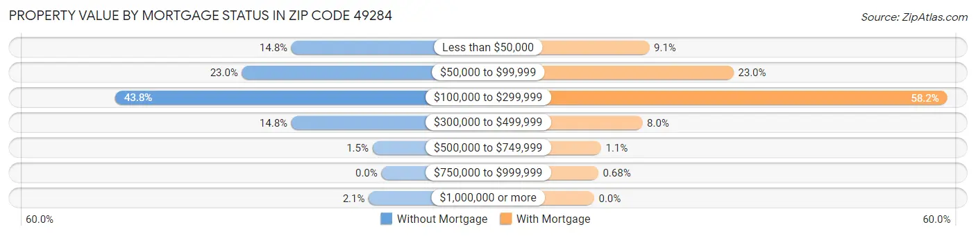 Property Value by Mortgage Status in Zip Code 49284