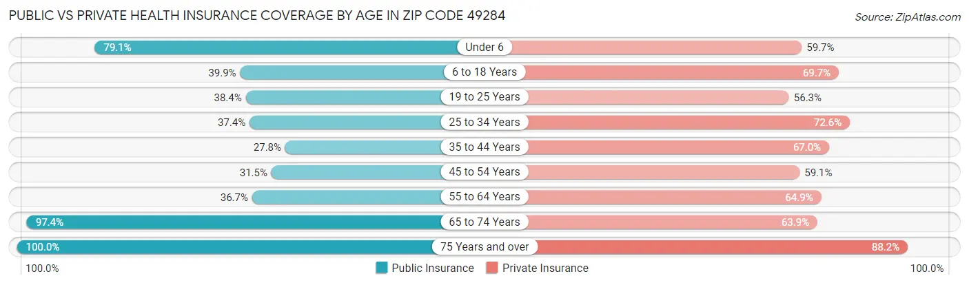 Public vs Private Health Insurance Coverage by Age in Zip Code 49284