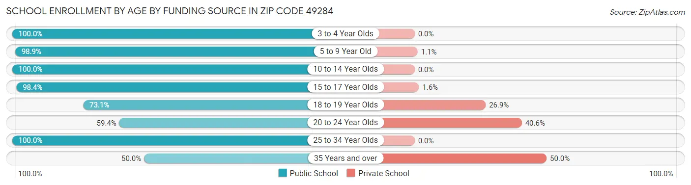 School Enrollment by Age by Funding Source in Zip Code 49284