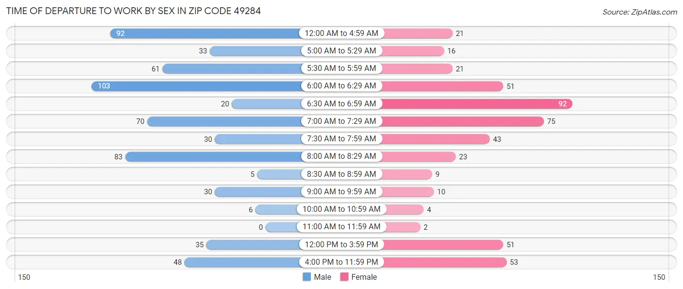 Time of Departure to Work by Sex in Zip Code 49284