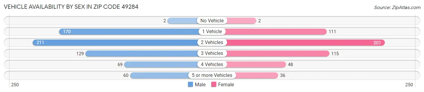 Vehicle Availability by Sex in Zip Code 49284
