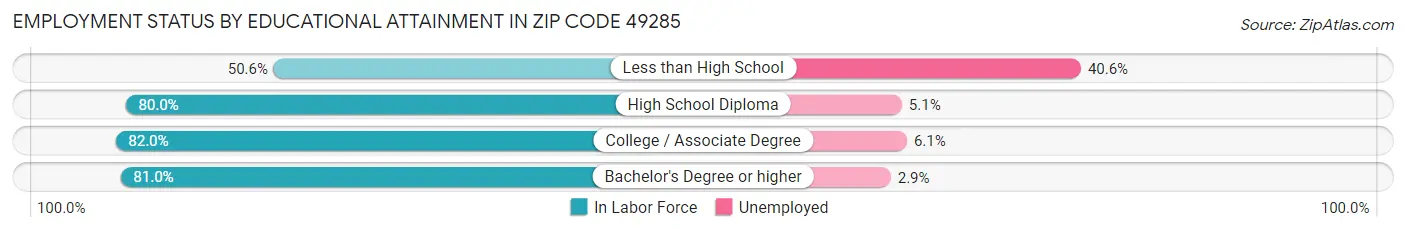 Employment Status by Educational Attainment in Zip Code 49285