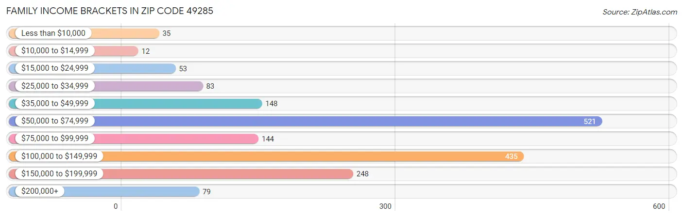 Family Income Brackets in Zip Code 49285