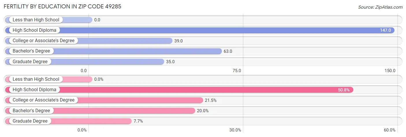 Female Fertility by Education Attainment in Zip Code 49285