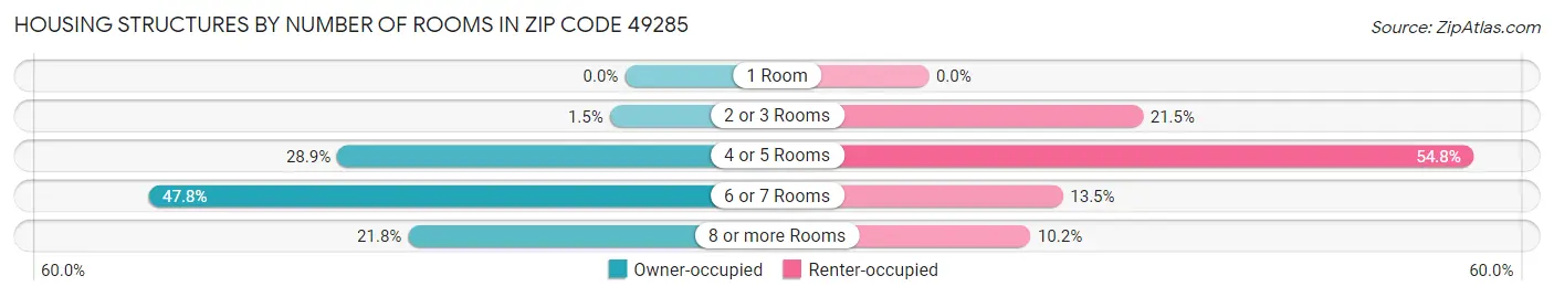 Housing Structures by Number of Rooms in Zip Code 49285
