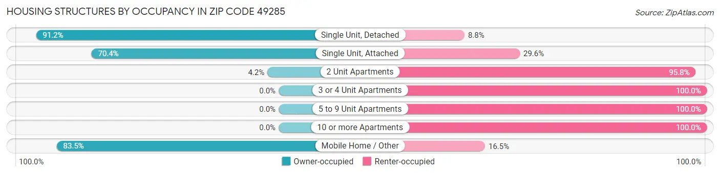 Housing Structures by Occupancy in Zip Code 49285