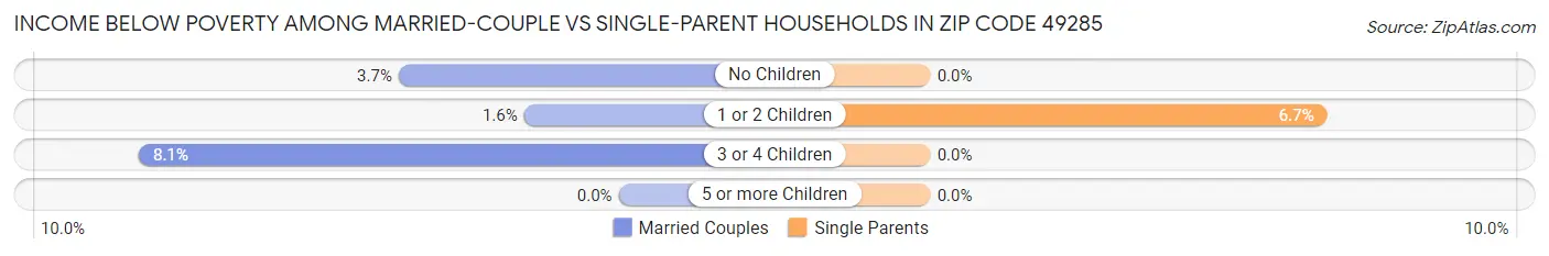 Income Below Poverty Among Married-Couple vs Single-Parent Households in Zip Code 49285