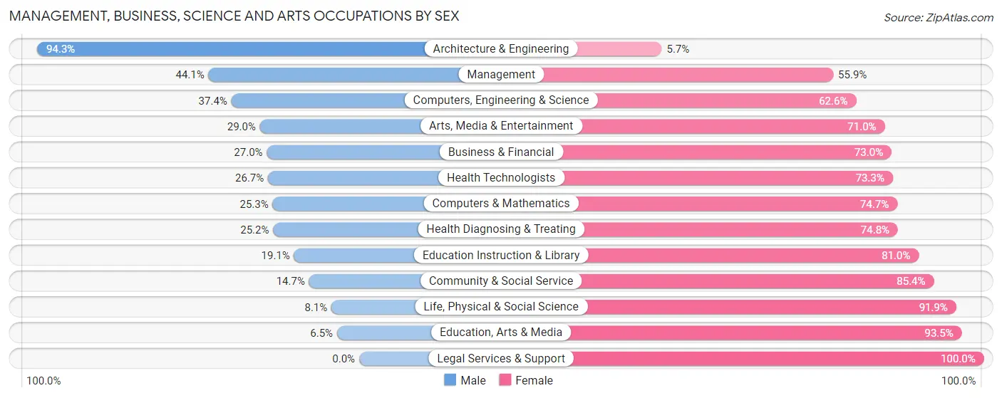 Management, Business, Science and Arts Occupations by Sex in Zip Code 49285