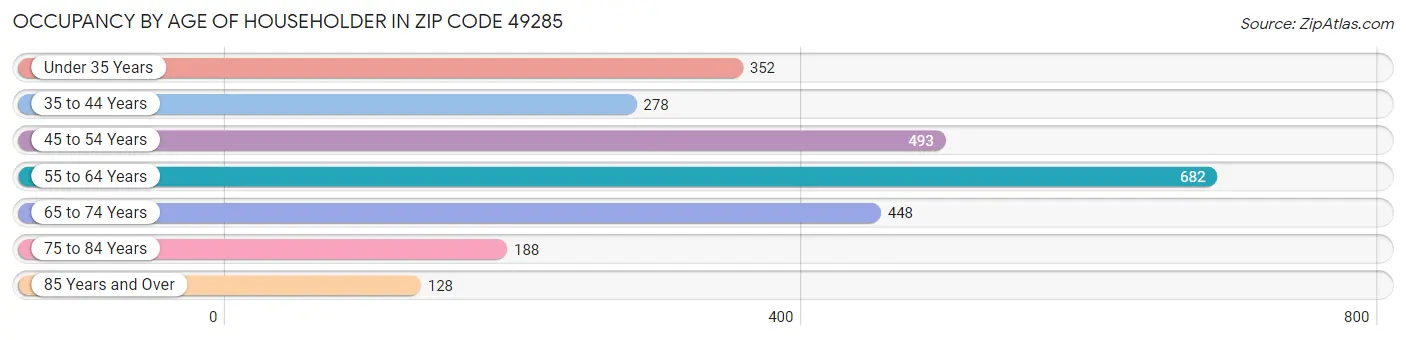 Occupancy by Age of Householder in Zip Code 49285