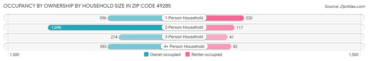 Occupancy by Ownership by Household Size in Zip Code 49285
