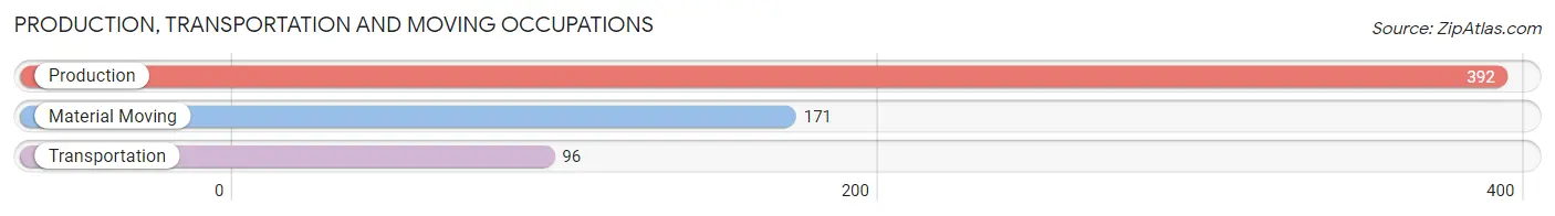 Production, Transportation and Moving Occupations in Zip Code 49285