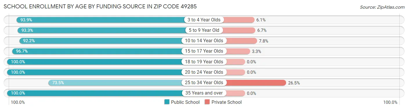 School Enrollment by Age by Funding Source in Zip Code 49285
