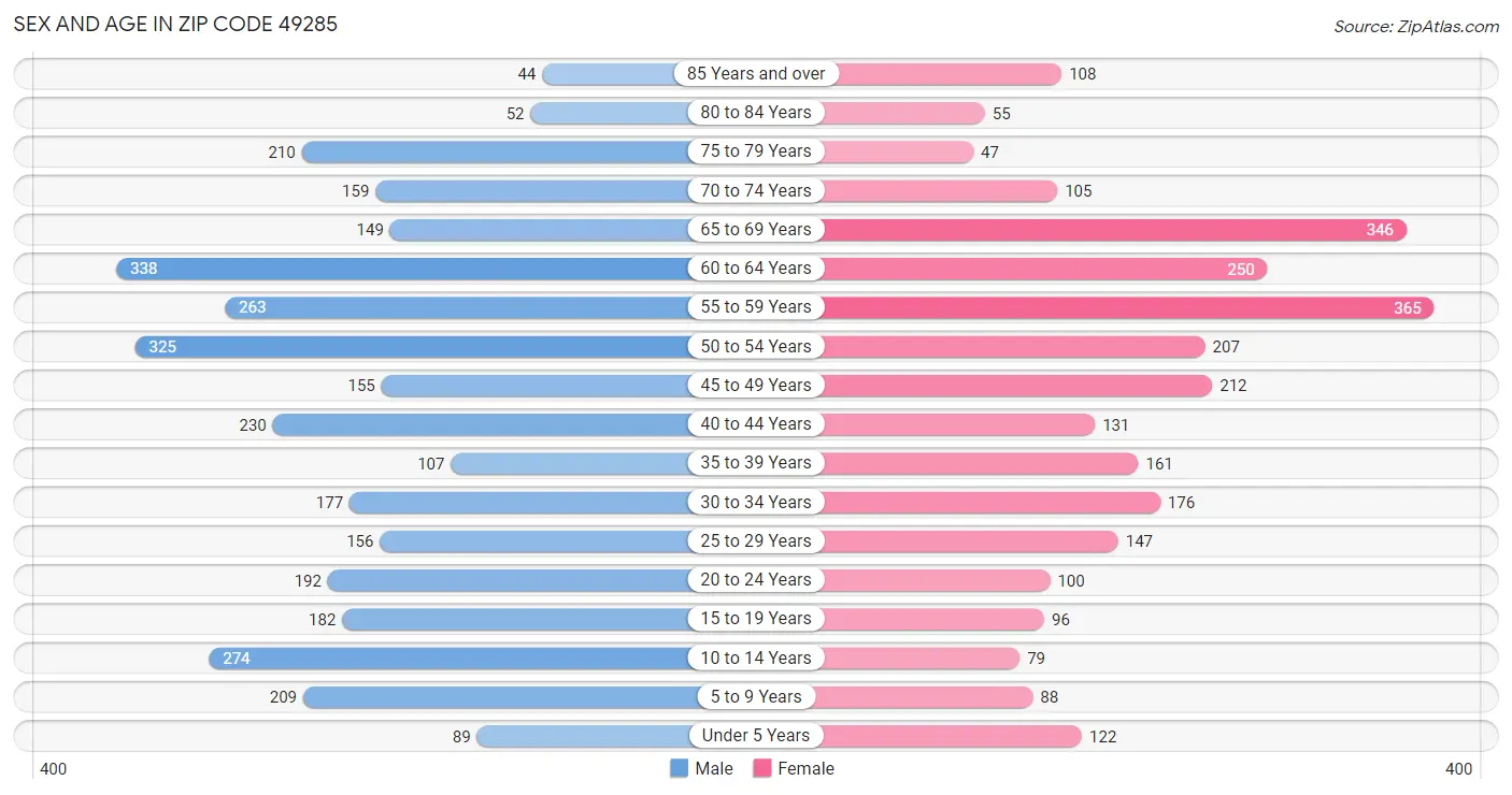 Sex and Age in Zip Code 49285