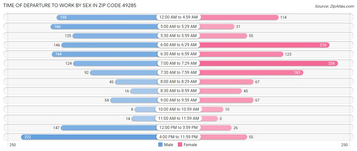 Time of Departure to Work by Sex in Zip Code 49285