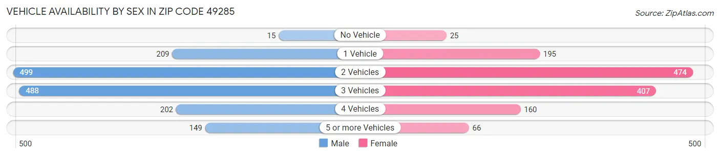 Vehicle Availability by Sex in Zip Code 49285