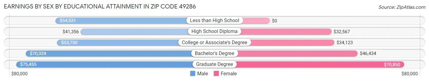 Earnings by Sex by Educational Attainment in Zip Code 49286