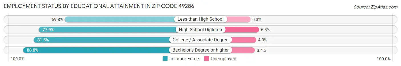 Employment Status by Educational Attainment in Zip Code 49286