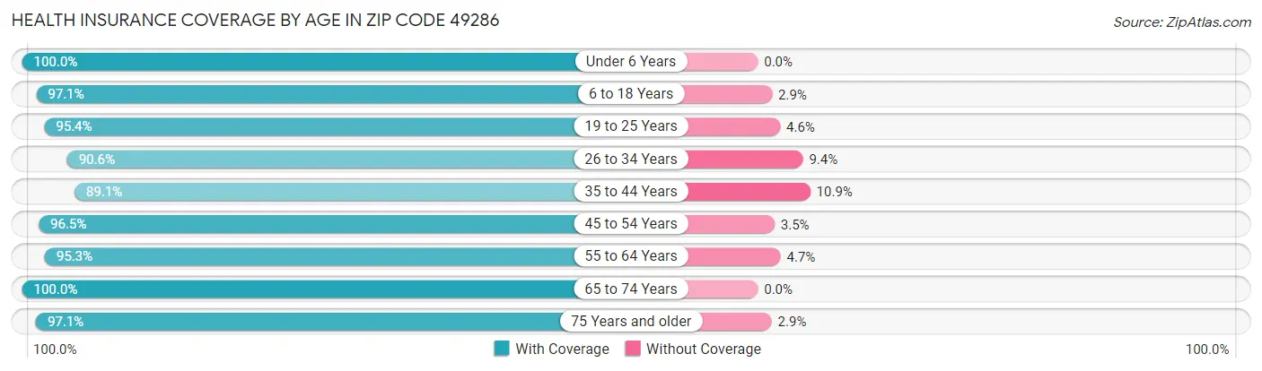 Health Insurance Coverage by Age in Zip Code 49286