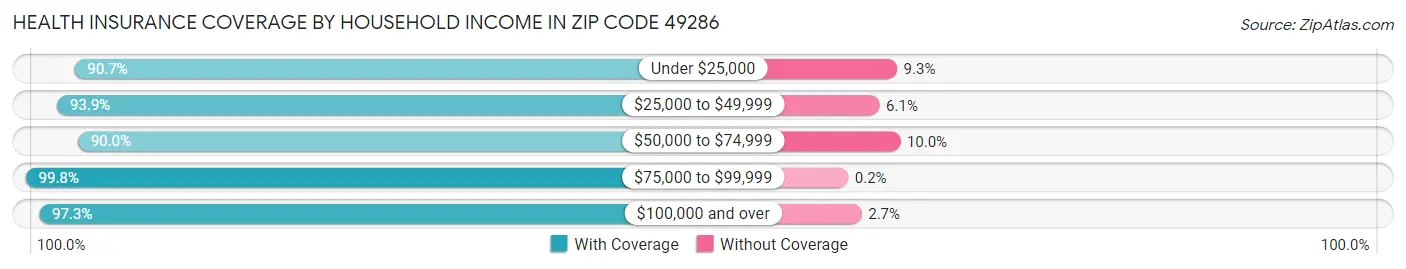 Health Insurance Coverage by Household Income in Zip Code 49286