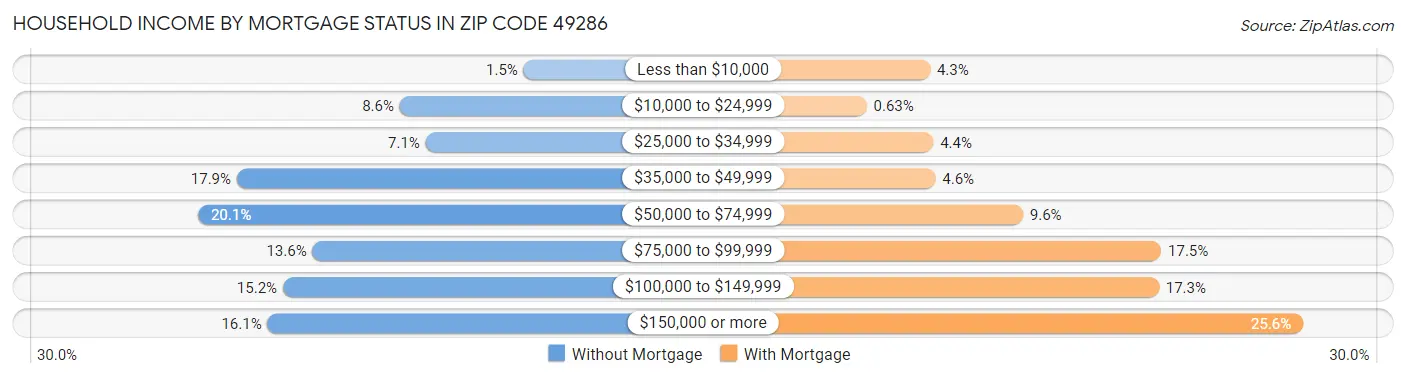 Household Income by Mortgage Status in Zip Code 49286