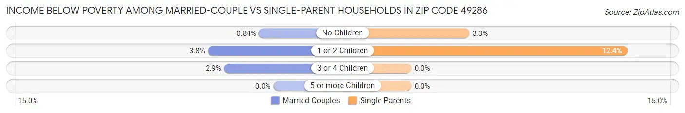 Income Below Poverty Among Married-Couple vs Single-Parent Households in Zip Code 49286