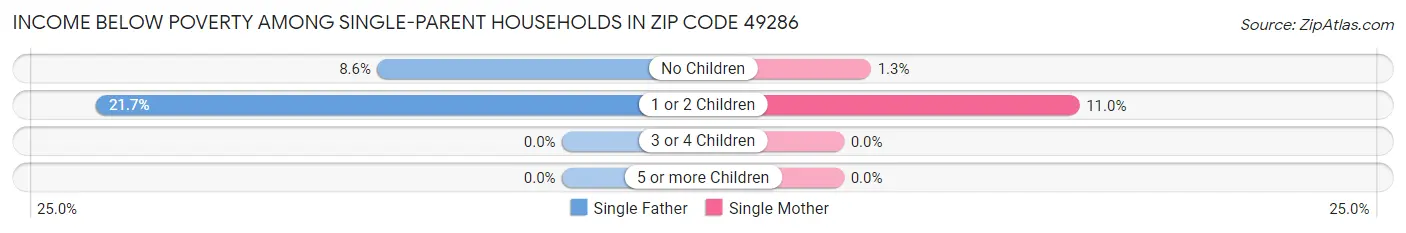 Income Below Poverty Among Single-Parent Households in Zip Code 49286