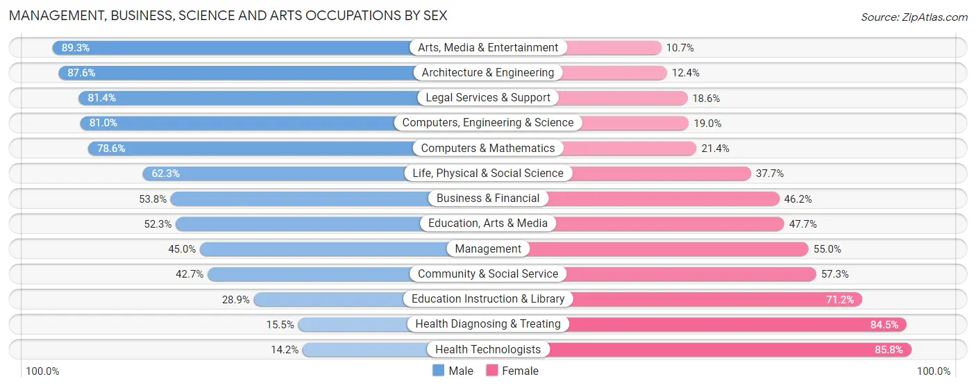 Management, Business, Science and Arts Occupations by Sex in Zip Code 49286