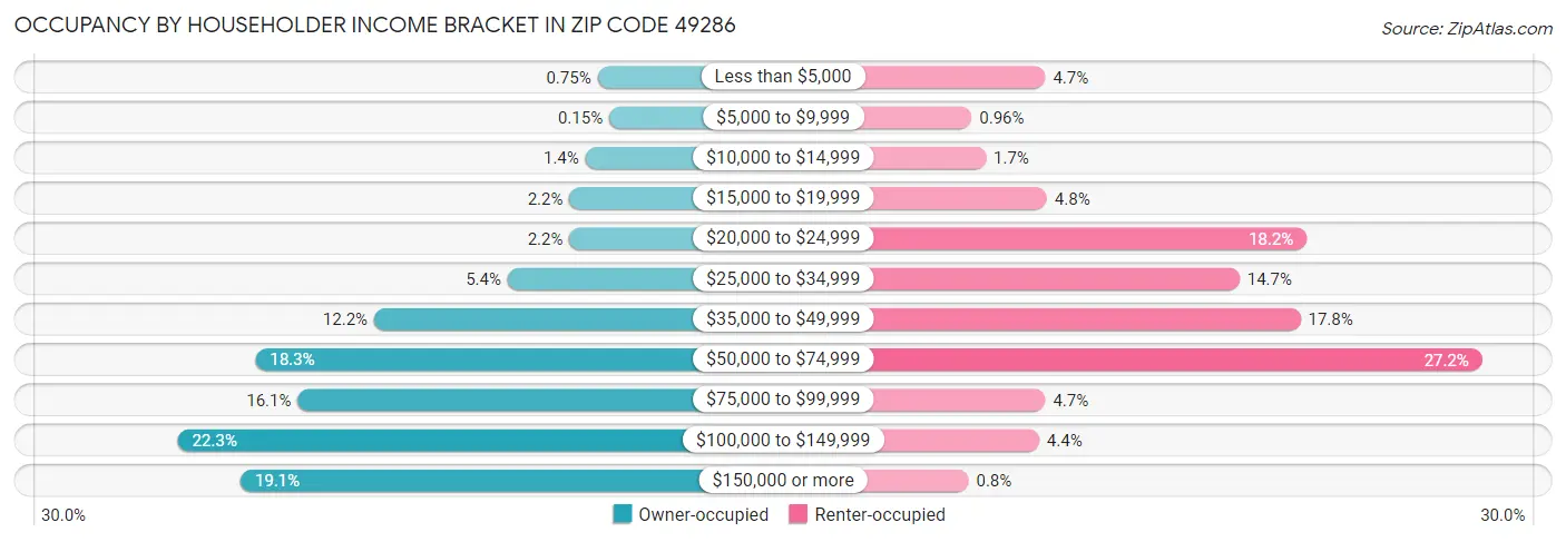 Occupancy by Householder Income Bracket in Zip Code 49286