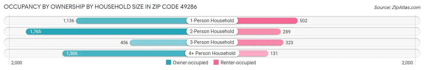 Occupancy by Ownership by Household Size in Zip Code 49286