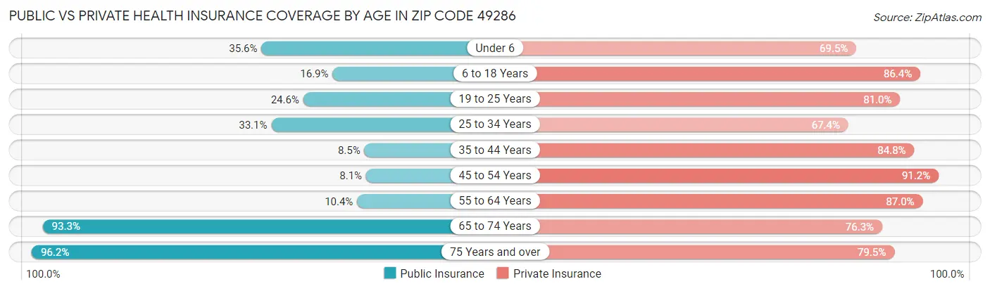 Public vs Private Health Insurance Coverage by Age in Zip Code 49286