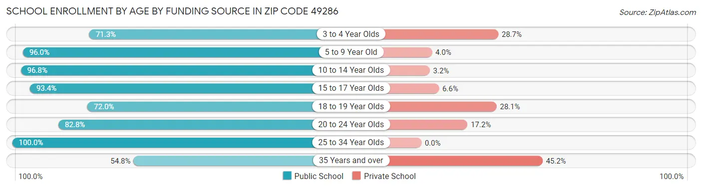 School Enrollment by Age by Funding Source in Zip Code 49286