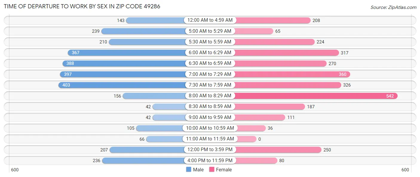 Time of Departure to Work by Sex in Zip Code 49286