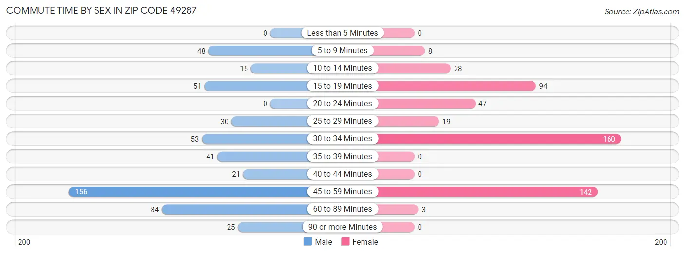 Commute Time by Sex in Zip Code 49287