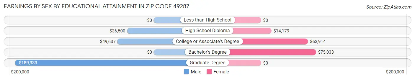 Earnings by Sex by Educational Attainment in Zip Code 49287