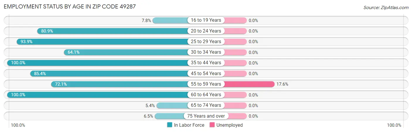 Employment Status by Age in Zip Code 49287