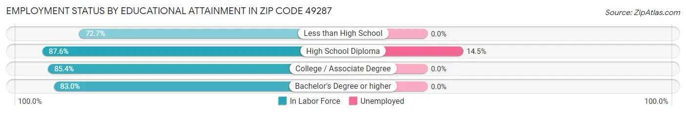 Employment Status by Educational Attainment in Zip Code 49287