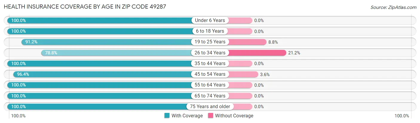 Health Insurance Coverage by Age in Zip Code 49287