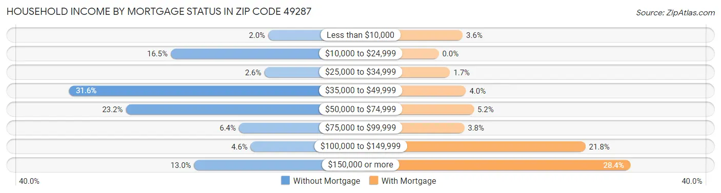 Household Income by Mortgage Status in Zip Code 49287