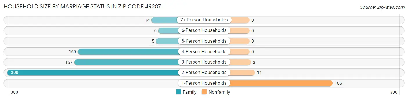 Household Size by Marriage Status in Zip Code 49287