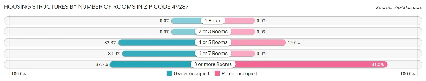 Housing Structures by Number of Rooms in Zip Code 49287