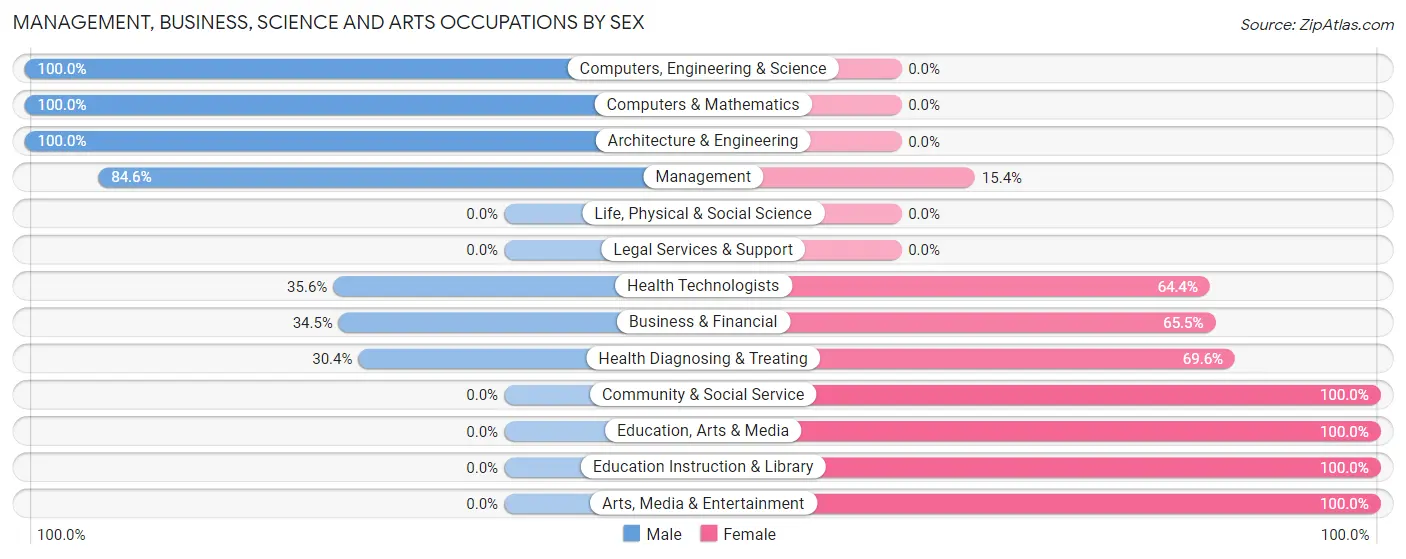 Management, Business, Science and Arts Occupations by Sex in Zip Code 49287