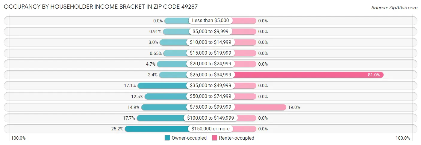 Occupancy by Householder Income Bracket in Zip Code 49287