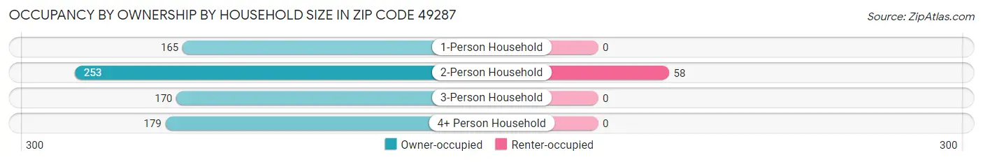 Occupancy by Ownership by Household Size in Zip Code 49287