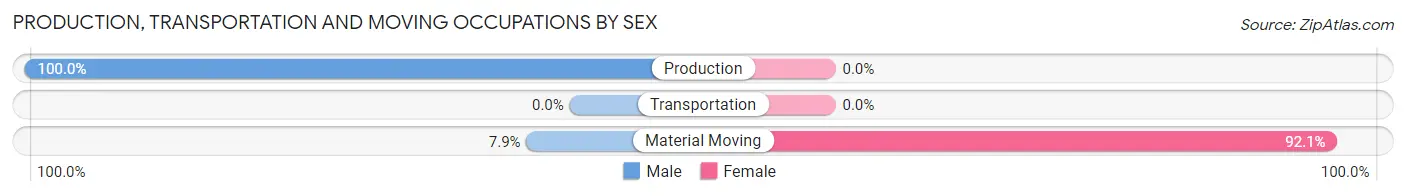 Production, Transportation and Moving Occupations by Sex in Zip Code 49287