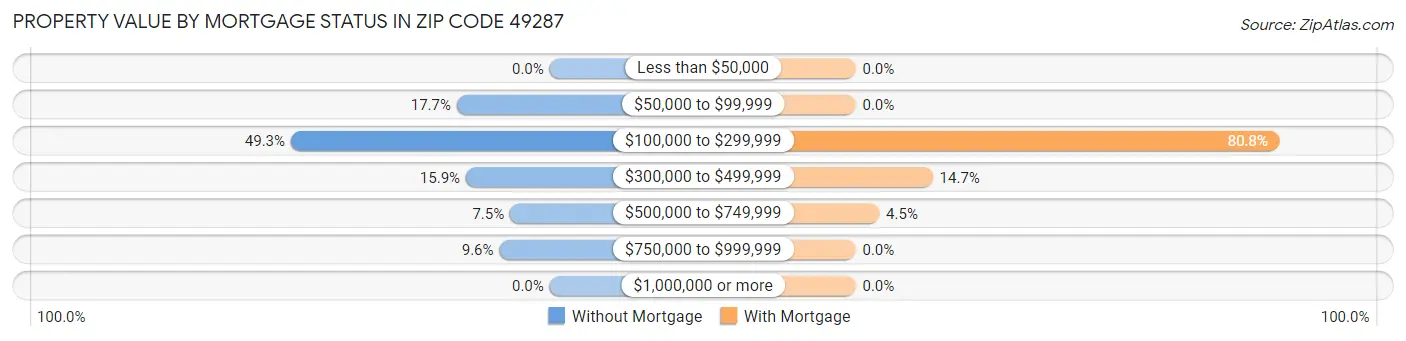 Property Value by Mortgage Status in Zip Code 49287