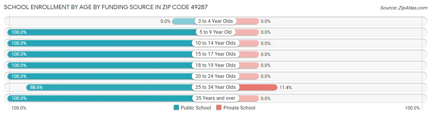 School Enrollment by Age by Funding Source in Zip Code 49287